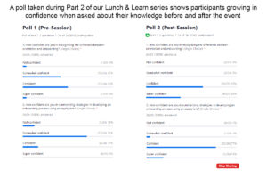 Poll taken during the Lunch and Learn event showing improved confidence in attendee's knowledge over the course of the event.